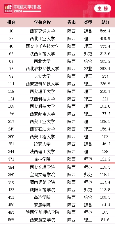 喜讯｜榆林学院2024软科中国大学排名371  较去年晋升77位  省内排名18位